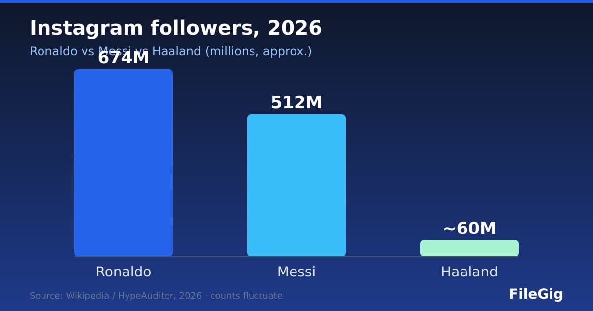 Ronaldo vs Messi vs Haaland: How Much Storage Does Their Social Media Actually Eat in 2026?